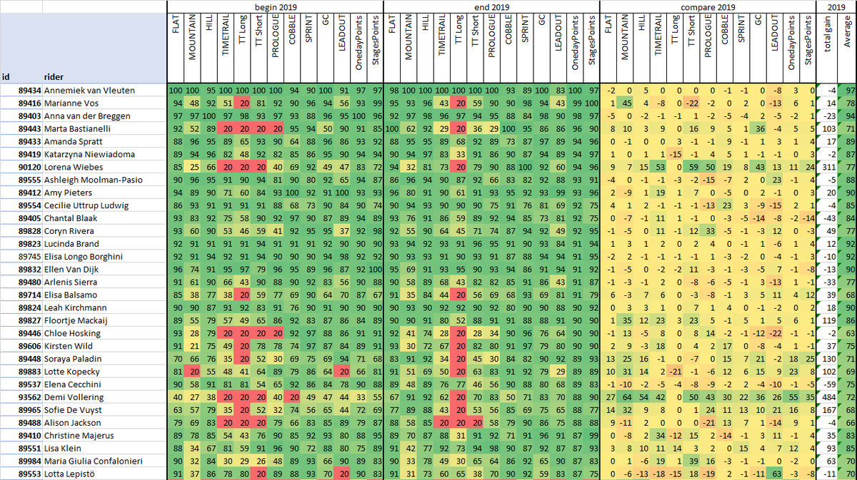 ZoerCyclingStat's tweet photo. ๐บโ๏ธ #Algorithm #Comparison #BeginVSEnd2019 #OnedayRace #Stats
According to the ๐ฅ๏ธ after 2019, @AvVleuten is best at one-day races, followed closely by @marianne_vos and @AnnavdBreggen https://t.co/7m8LsDgiB8