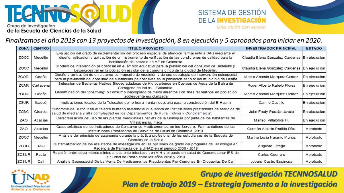 tecnnosalud's tweet photo. Nuestro grupo de investigación #Tecnnosalud finaliza 2019 con 13 proyectos de investigación, 8 en ejecución y 5 aprobados para iniciar en 2020
@ECISalud
@UniversidadUNAD
@UNADinvestiga https://t.co/wmNj45tgmI