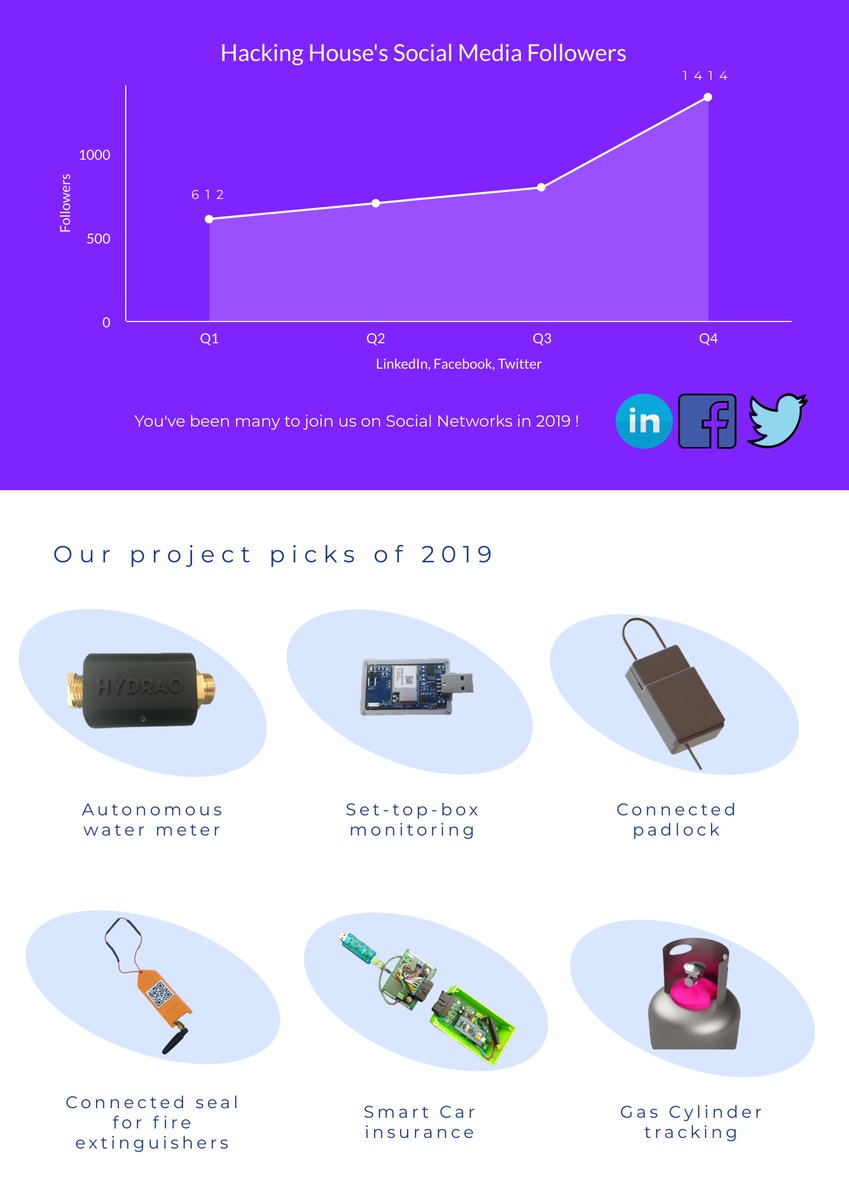 TheHackingHouse's tweet photo. It has been an amazing year for the @TheHackingHouse. We would like to share our results and ambition for 2020. 

Merry Christmas and happy new year!

The Sigfox Hacking House team

#sigfox #innovation #iot #internetofthings #0G #0Gnetwork #digitaltransformation https://t.co/ct6VwXnIqx