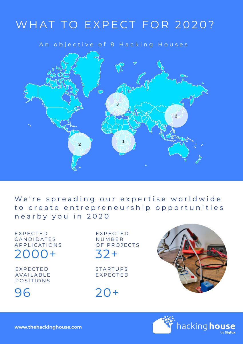 TheHackingHouse's tweet photo. It has been an amazing year for the @TheHackingHouse. We would like to share our results and ambition for 2020. 

Merry Christmas and happy new year!

The Sigfox Hacking House team

#sigfox #innovation #iot #internetofthings #0G #0Gnetwork #digitaltransformation https://t.co/ct6VwXnIqx