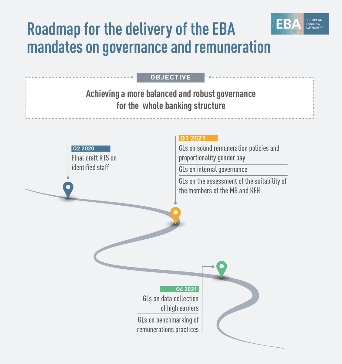 EBA_News's tweet photo. #EBA #consultation on draft #RTS on the criteria to identify categories of staff whose professional activities have a material impact on the institutions’ risk profile is out! ⏳19 Feb. 2020
→ first mandate under the #EBAroadmaps on #governance
🗞️ https://t.co/LYIOyBJceV https://t.co/ZLQpQ6CKTg