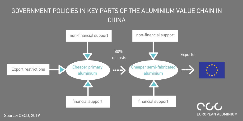 EUROPEAN ALUMINIUM (@eu_aluminium) on Twitter photo Ken Ash from <a href="/OECD/">OECD ➡️ Better Policies for Better Lives</a> discusses the landmark OECD report on the #aluminium value chain in <a href="/PIIE/">Peterson Institute</a>'s new #Trade Talks podcast
➡️bit.ly/2EzZaoA
Non-market forces are responsible for the increase in Chinese overcapacity, with negative impacts on the global market. Ken Ash from <a href="/OECD/">OECD ➡️ Better Policies for Better Lives</a> discusses the landmark OECD report on the #aluminium value chain in <a href="/PIIE/">Peterson Institute</a>'s new #Trade Talks podcast
➡️bit.ly/2EzZaoA
Non-market forces are responsible for the increase in Chinese overcapacity, with negative impacts on the global market.
