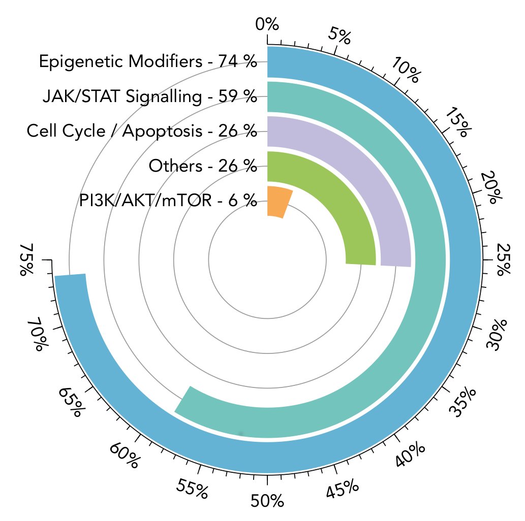 CarnotCALYM's tweet photo. [ARTICLE] @BloodJournal « Genomic landscape of #BIALCL highlights activation of JAK/STAT pathway and loss of function in epigenetics modifiers. » #BIALCL by @LysaLymphoma &amp; @CarnotCALYM members 👏 https://t.co/vBjqBvtQth https://t.co/qAVtUKHlLt