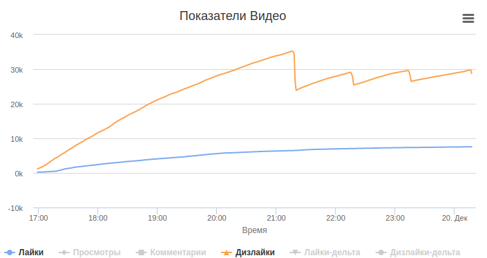 dislikemeter's tweet photo. График дизлайков на "Прямой Линии Путина".
https://t.co/sIfVoYdVtM
Аномалии: 
1. массовые отмены дизлайков 
2. лайки появляются на видео только через 15 минут после публикации, дизлайки - сразу. https://t.co/2BZtKuac79