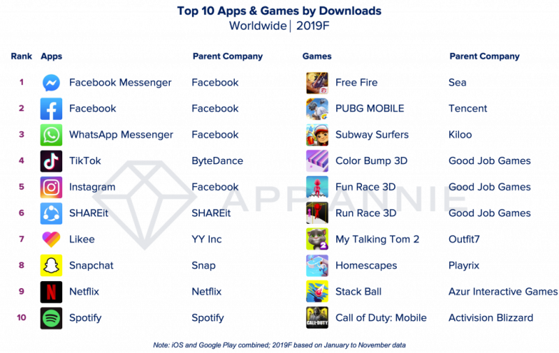 franciungaro's tweet photo. Quali sono state le #10app più #scaricate del #decennio https://t.co/8c5WmSDBRu di @ForbesItalia @Facebook #predomina incontrastato: sue, questa volta, tutte le prime quattro posizioni con le app Facebook, Facebook Messenger, WhatsApp Messenger e Instagram. https://t.co/dgaeEoWISl