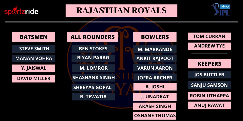 SportzrideCric's tweet photo. #IPL2020Auction: @rajasthanroyals picked up some good prospects as young players!
#IPLAuction #IPLAuction2020 #IPL2020 #iplt20 #IPLAuctions #BidForBold #SecretAuction #SuperAuction
#HallaBol https://t.co/TCAqSXKrPK