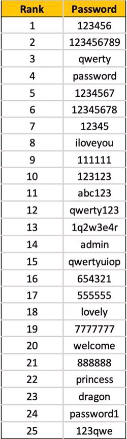 Sancelisso's tweet photo. List of 25 bad passwords.
#BadPassword
#Password
#CyberSecurity
#Hacking
#itsecurity
#cybersecurité https://t.co/ErbIIhrhF8