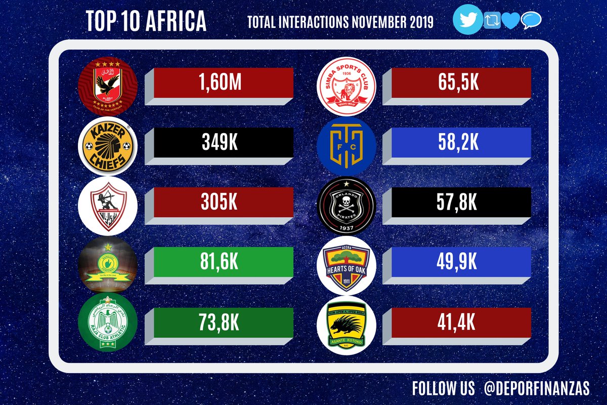 vhalaudzi_1's tweet photo. 📲 Best african football clubs ranked by total interactions on #twitter in nov 19 🔁💙💬

1.@AlAhly🇪🇬
2.@KaizerChiefs🇿🇦
3.@ZSCOfficial🇪🇬
4.@Masandawana🇿🇦
5.@RCAOfficiel🇲🇦
6.@SimbaSCTanzania🇹🇿 
7.@CapeTownCityFC🇿🇦
8.@orlandopirates🇿🇦
9.@HeartsOfOakGH🇬🇭 
10.@AsanteKotoko_SC🇬🇭 https://t.co/Nej1rSpGjL