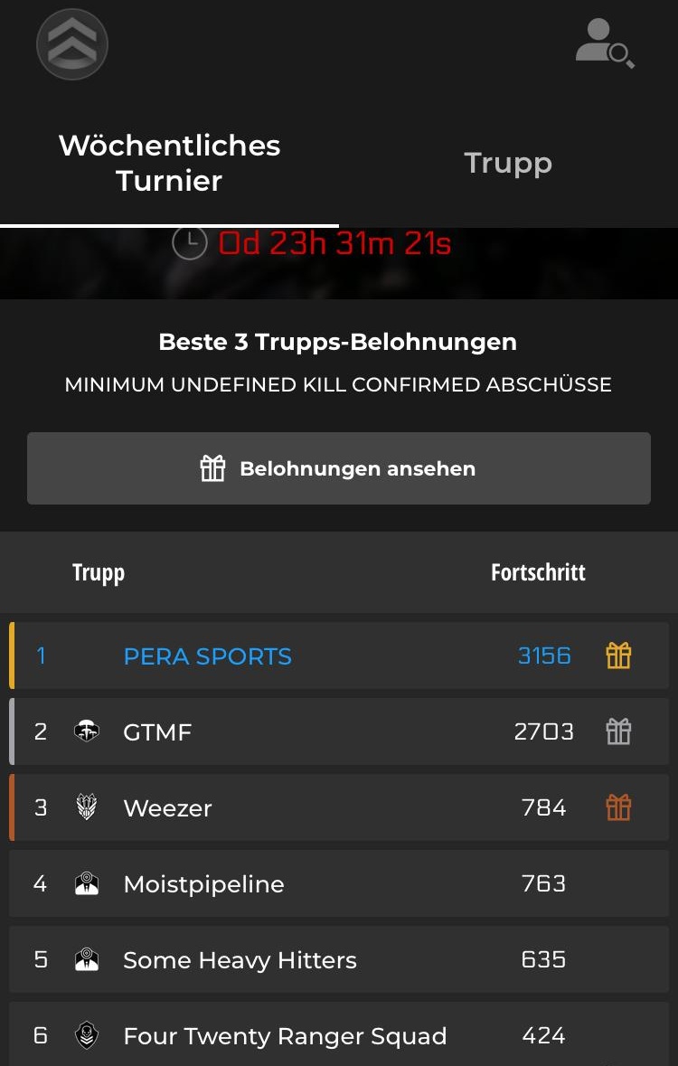 War 'ne gute Challenge <a href="/CallofDutyDE/">Call of Duty Germany</a>. In 5 Tagen mit unter 10 Leuten von 0 auf 3000+🤓🤙. Weiter geht's mit der nächsten Ladder. #perasports #mw #codmw