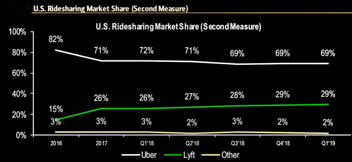 MoHossain's tweet photo. In search of a sustainable businesse-model?
• Uber Works App Expands for Cooking and Cleaning Jobs
https://t.co/INYaEiaDqF
• German court bans Uber's ride-hailing srvc
https://t.co/fAFzul82BR
• California’s New Gig Worker Rule
https://t.co/bBJrxvMvi0 @Moonalice #IPO #tech https://t.co/AHeIflJ6ly