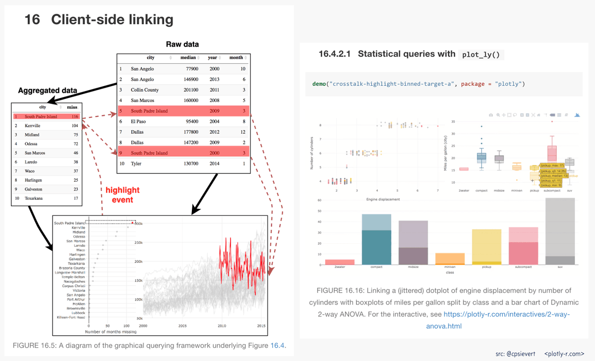 16 Client-side linking. Figure 16.5 A diagram of the graphical querying framework underlying Figure 16.4 (SVG https://plotly-r.com/images/pipeline.svg) FIGURE 16.16: Linking a (jittered) dotplot of engine displacement by number of cylinders with boxplots of miles per gallon split by class and a bar chart of Dynamic 2-way ANOVA. For the interactive, see https://plotly-r.com/interactives/2-way-anova.html