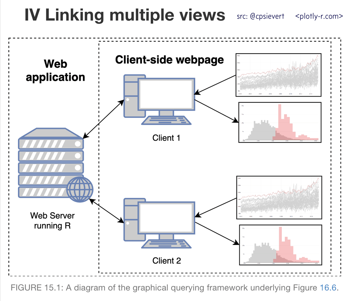 Section 4: Linking Multiple Views. Figure 15.1 A diagram of the graphical querying framework underlying Figure 16.6 As SVG https://plotly-r.com/images/server-client.svg