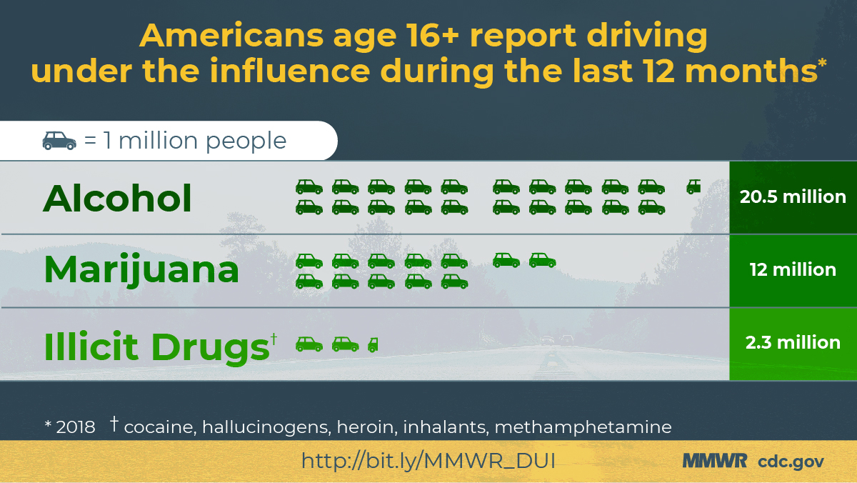 CDCgov's tweet photo. In 2018, 12 million Americans aged 16+ reported driving under the influence of marijuana, 2.3 million reported illicit drugs other than marijuana. Impaired driving kills. Don't drive, get a ride. https://t.co/fzf969gsBP https://t.co/hbFLKzjZSj