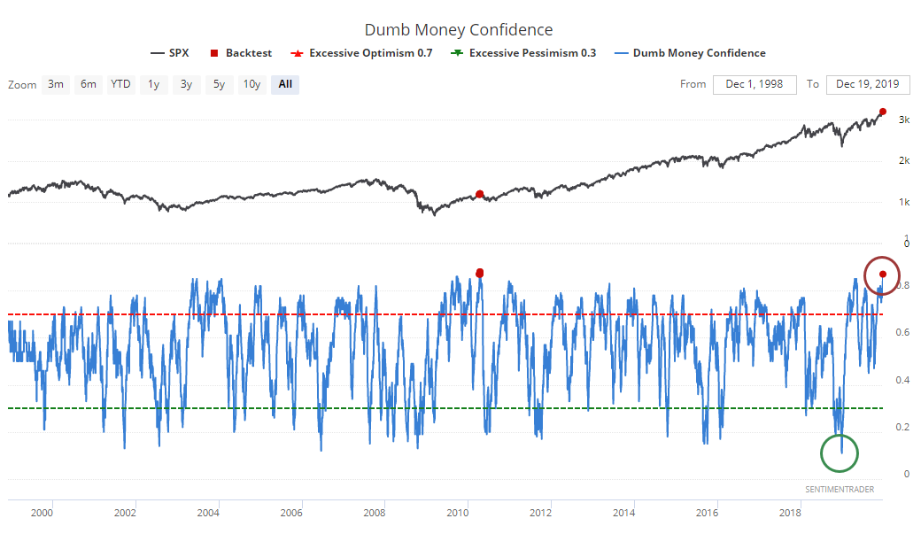 sentimentrader's tweet photo. One year ago, the "dumb money" was never more confident in more losses.

Today, they're the 2nd-most confident in more gains.

If you were panic selling a year ago, and panic buying now, you have a lot of friends. https://t.co/5F8vE1Nd86