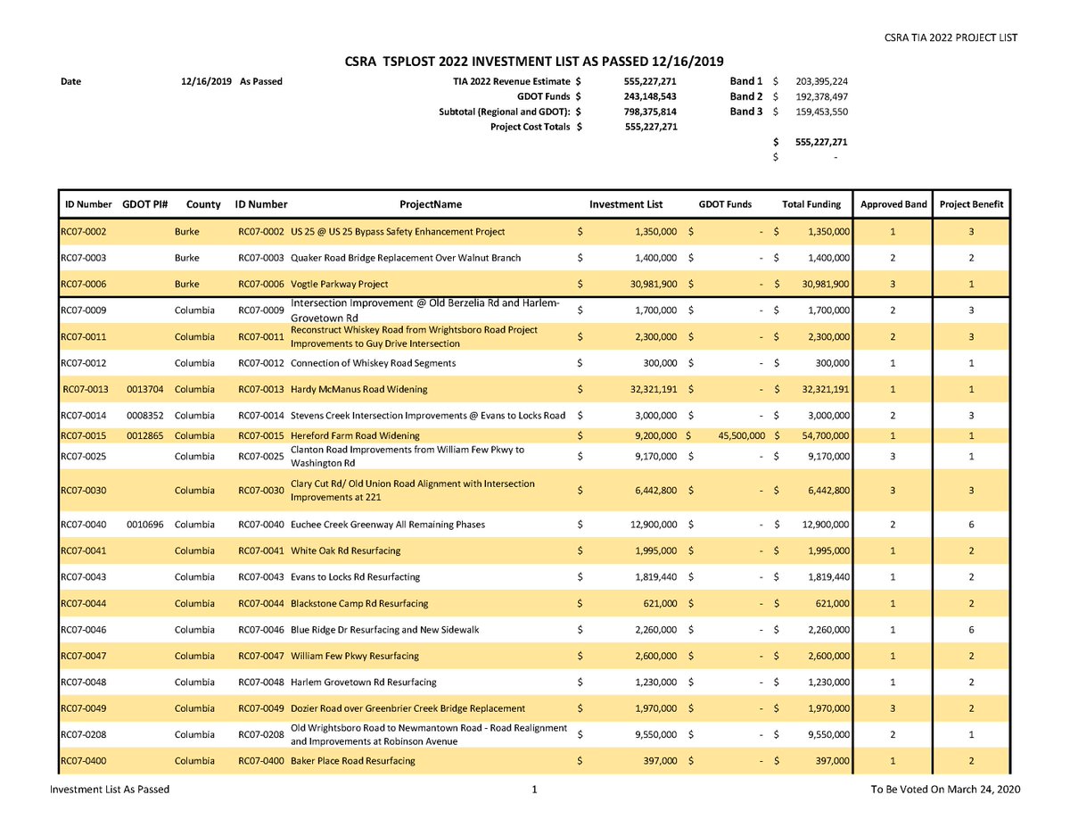 ahcrosson's tweet photo. The CSRA Regional Transportation Roundtable approved the transportation investment list of projects to be funded if the March 24, 2020 referendum passes. The project list is located at https://t.co/Bw9FSd8AhR #csratsplost #csra https://t.co/Cwuy7gMJaU