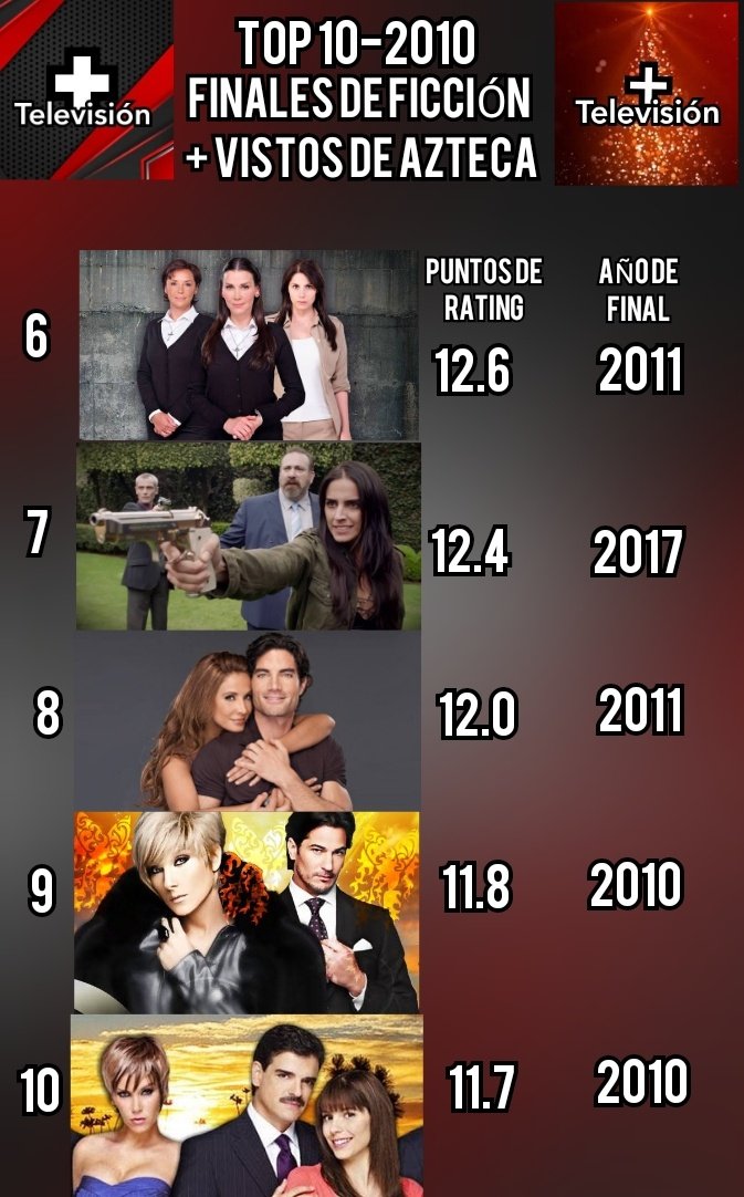 MasTelevisionMx's tweet photo. #TOPTEN 2010
Finales de ficción más vistos de la década en @Azteca
01 #HastaQueTeConocí
02 #Emperatriz
03 #PasiónMorena
04 #CieloRojo
05 #LaLoba
06 #PrófugasDelDestino
07 #RosarioTijeras 1T
08 #EntreElAmorYElDeseo
09 #VidasRobadas
10 #MujerComprada https://t.co/ebQWZW83W3