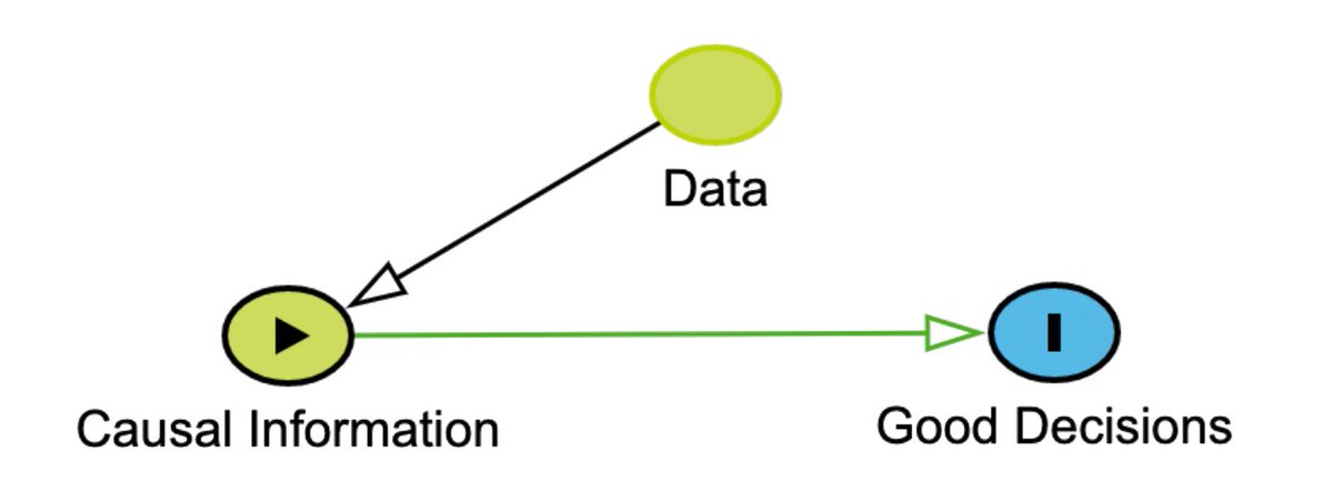 stitchfix_algo's tweet photo. Want to make good business decisions? Learn causality https://t.co/kPF8okVnvT 
#datascience #dagitty https://t.co/P5t93igpjy