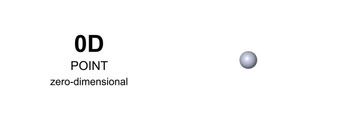 Here. Here's a 0D (zero dimensional cube/shape) it's just a dot. Do you get it now? Let me explain. If you want to go up one dimension then you must make at least 90°. & From zero dimensions you go 90° in any direction & what do you have? A line