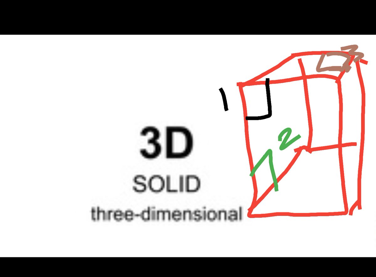 Ok so what of the 3rd dimensional correspondent shape? Its a cube if you haven't guessed it but look at it from the dimensional aspect we've just discussed. There are three 2 dimensional planes (not shapes) that intersect to make a 3D object.or six 2D squares that makes a cube.