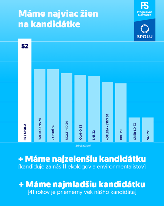 StranaSPOLU's tweet photo. ZOPÁR NAJ O NAŠEJ KANDIDÁTKE

Tých NAJ by sme vedeli nájsť viac🧐, ale z tých objektívnych a nespochybniteľných vyberáme tieto:

▪️Máme najviac žien 
▪️Máme najvyšší počet ekológov
▪️Máme najnižší priemerný vek

#progresivnespolu https://t.co/U2pVXz1M6z