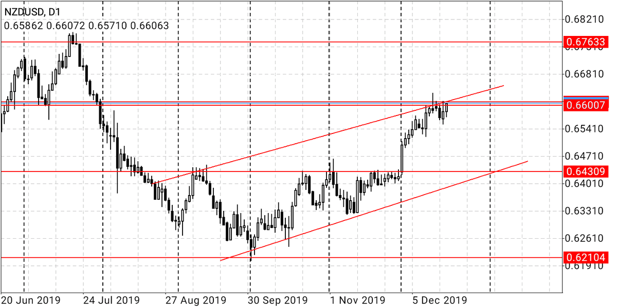 SpheneInvest's tweet photo. On the #NZDUSD daily chart, price has been consolidated at the upper boundary of a rising channel.

#forexmentorship #forexexpert #forexlearning #forextrades #forexbusiness #forexsystem #forexworld #forex #fx #daytrading #daytrader #trading #forextrading #forextrade #forexsignals https://t.co/COAS7hMdQf