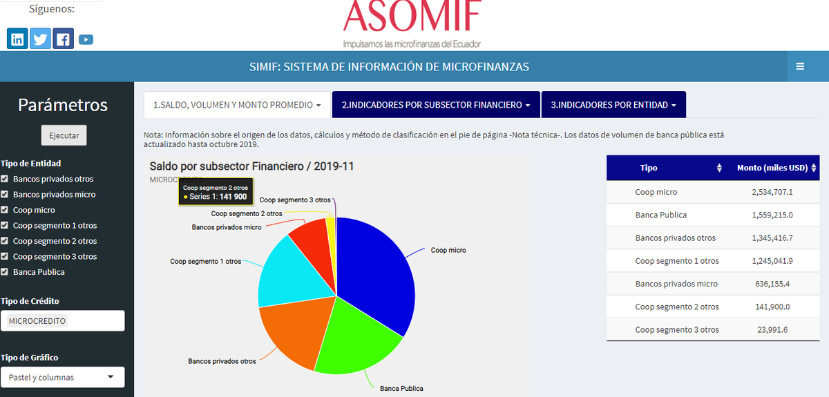 AsomifEcuador's tweet photo. Potenciamos el sistema de información #SIMIF con nuevas funcionalidades:
- Grupos de entidades dedicadas y no al microcrédito
-Evolución histórica de saldo, volumen e indicadores financieros, data descargable
-Información actualizada a noviembre 2019
👉🔗
https://t.co/9mqWI73KeM https://t.co/4PPQCmktRb