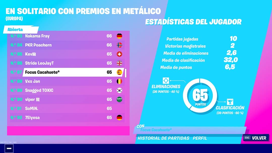 TeamFocus_EU's tweet photo. Grandiosa participación de nuestro jugador @cacahuetefn en la Copa de Solitario con Premios en Metálico.
Top 87 de EU 🇪🇺
Top 2 de ESP 🇪🇦
400$ 💵
¡A seguir trabajando! 💙
#FocusOnTop 🧐 https://t.co/y5NW8llGcm