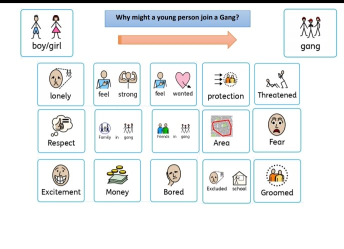 Role of SLT in Child Criminal Exploitation - a visual sequence for gang involvement which young people can personalise to their story, or it can be used as a preventative/informative tool - supporting comprehension of risk ! #criminalexploitation #cse #scopeofslt #sharingpractice