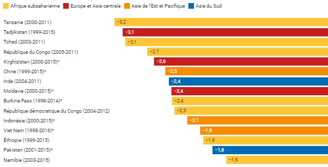 Banquemondiale's tweet photo. Voici le top 15 des pays les + performants sur le front de la réduction de la pauvreté. Votre pays en fait-il partie ? https://t.co/8lhRxR3KsL #Dataviz https://t.co/DrLFweRMiw