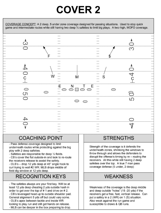 JuMosq's tweet photo. Malzahn's guide on coverage identification https://t.co/KopMmNlhBJ
