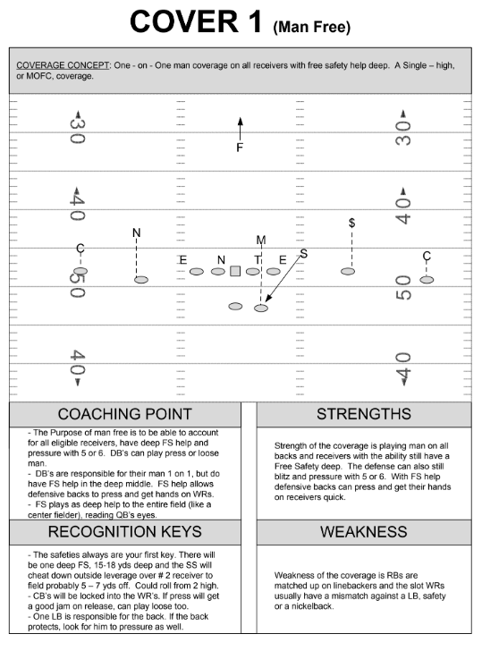 JuMosq's tweet photo. Malzahn's guide on coverage identification https://t.co/KopMmNlhBJ
