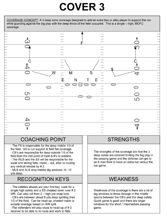 JuMosq's tweet photo. Malzahn's guide on coverage identification https://t.co/KopMmNlhBJ