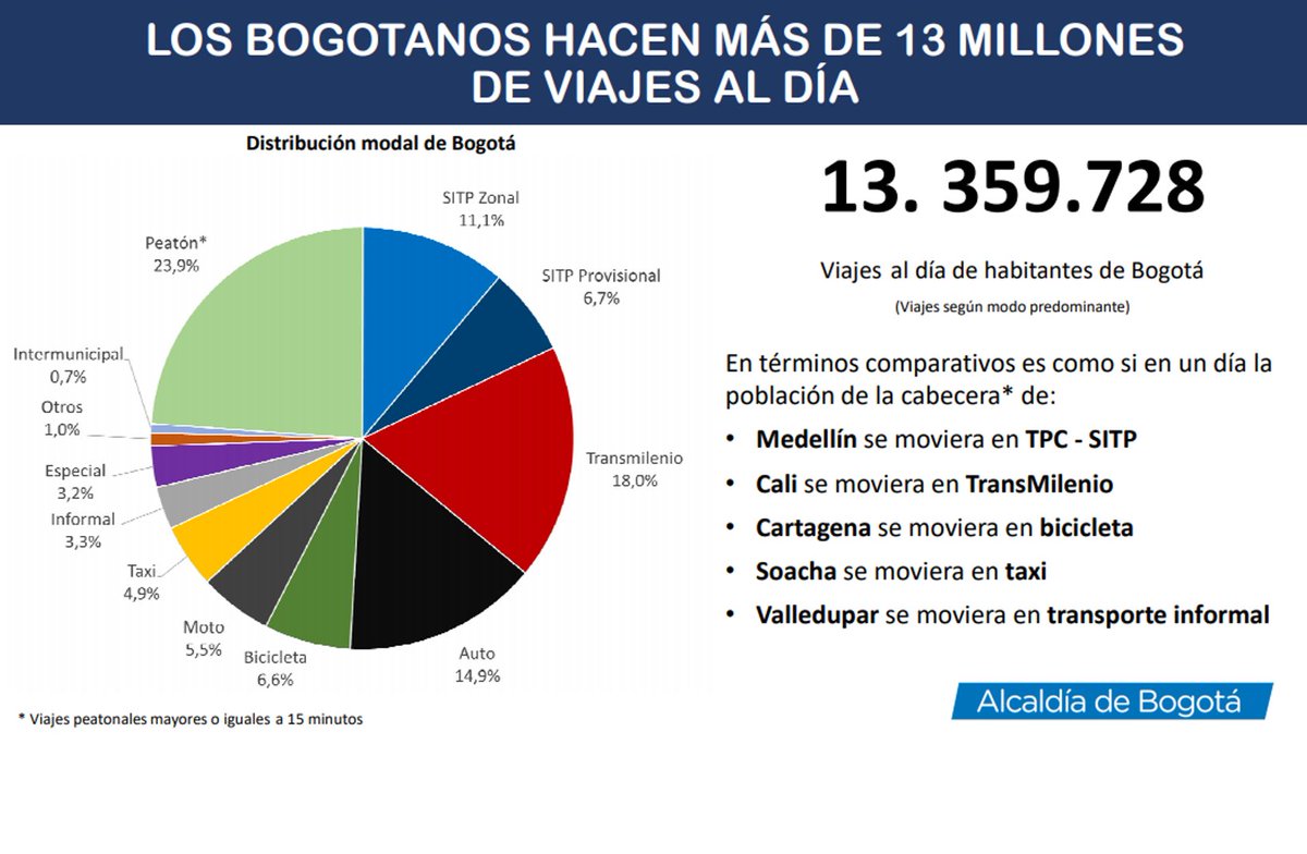 SectorMovilidad's tweet photo. #AsíNosMovemos Bogotá tiene más de 13 millones de viajes al día, ¿sabes cómo están repartidos?

Esta fue la respuesta de la #EncuestaDeMovilidad. 👇👇 https://t.co/jPw28edarh