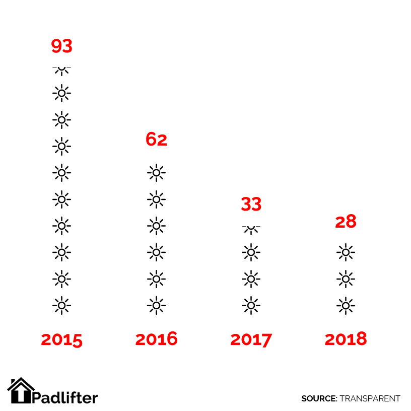 Short-term rental booking lead times have decreased by 70% from what they were only a few years ago in 21015. This reflects hotel booking patterns and provides strong evidence to suggest that short-term rentals have very much become replacements for “traditional” hotels.