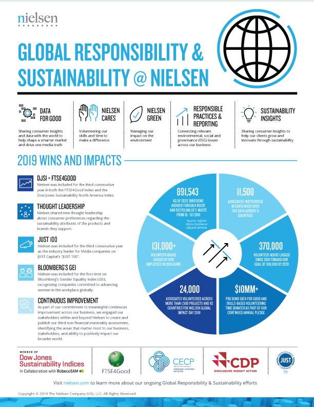 nielsen's tweet photo. As we close out a decade, we're proud to share our company's efforts to promote sustainability♻️, foster community growth🌱, and positively impact our world 🌍. Thank you to our associates worldwide for your contributions and volunteering to #makeadifference 🙌 #DataForGood 📊 https://t.co/JpEnIFulII
