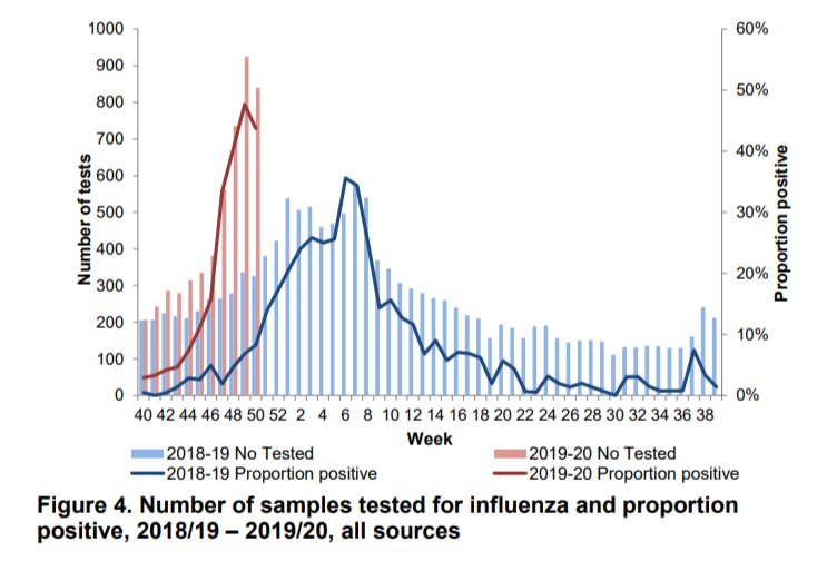ConallMcCaughey's tweet photo. Hopefully that is us peaked now! 
But Flu-B and Flu-A H1 both likely to come in the new year!

Weekly flu surveillance report for epi week 50 from @publichealthni 

https://t.co/GVOpuVwOhy https://t.co/MQpoLeB0fL