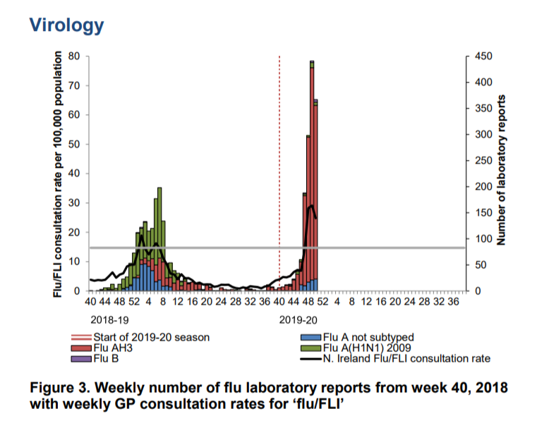 ConallMcCaughey's tweet photo. Hopefully that is us peaked now! 
But Flu-B and Flu-A H1 both likely to come in the new year!

Weekly flu surveillance report for epi week 50 from @publichealthni 

https://t.co/GVOpuVwOhy https://t.co/MQpoLeB0fL