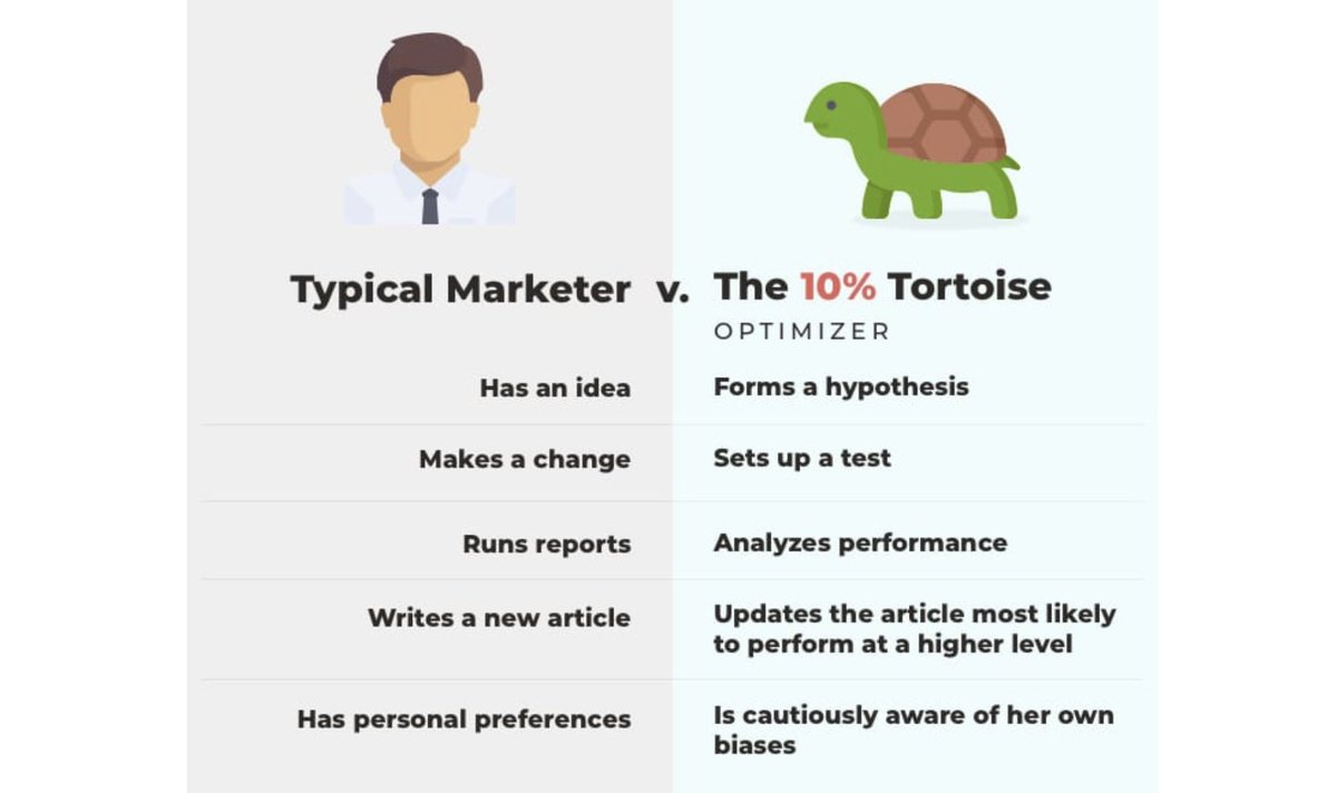 "They have the power to consistently drive ever-better results"
I love the 10% Optimizers. 🐢

Here's how they're special... buff.ly/2Q3ZeSu

Search: <a href="/BritneyMuller/">Britney Muller</a>
Conversion <a href="/Jtrondeau/">Justin Rondeau</a>