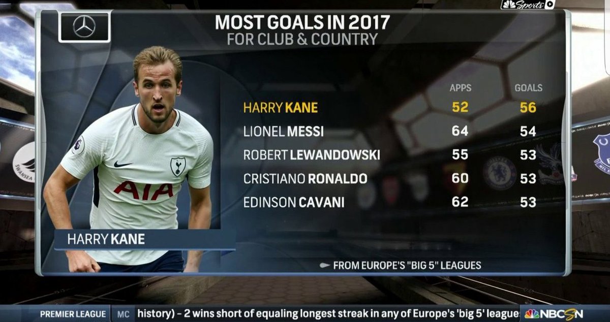 Harry Kane in 2017 was so slept on;

52 Games
56 Goals

Broke the record for most EPL goals in a calendar year.

He scored 6 PL Hattricks, there was only another 6 altogether in the league.

Top scorer in Europe.

First PL player with two back to back Hattricks.

Insane man