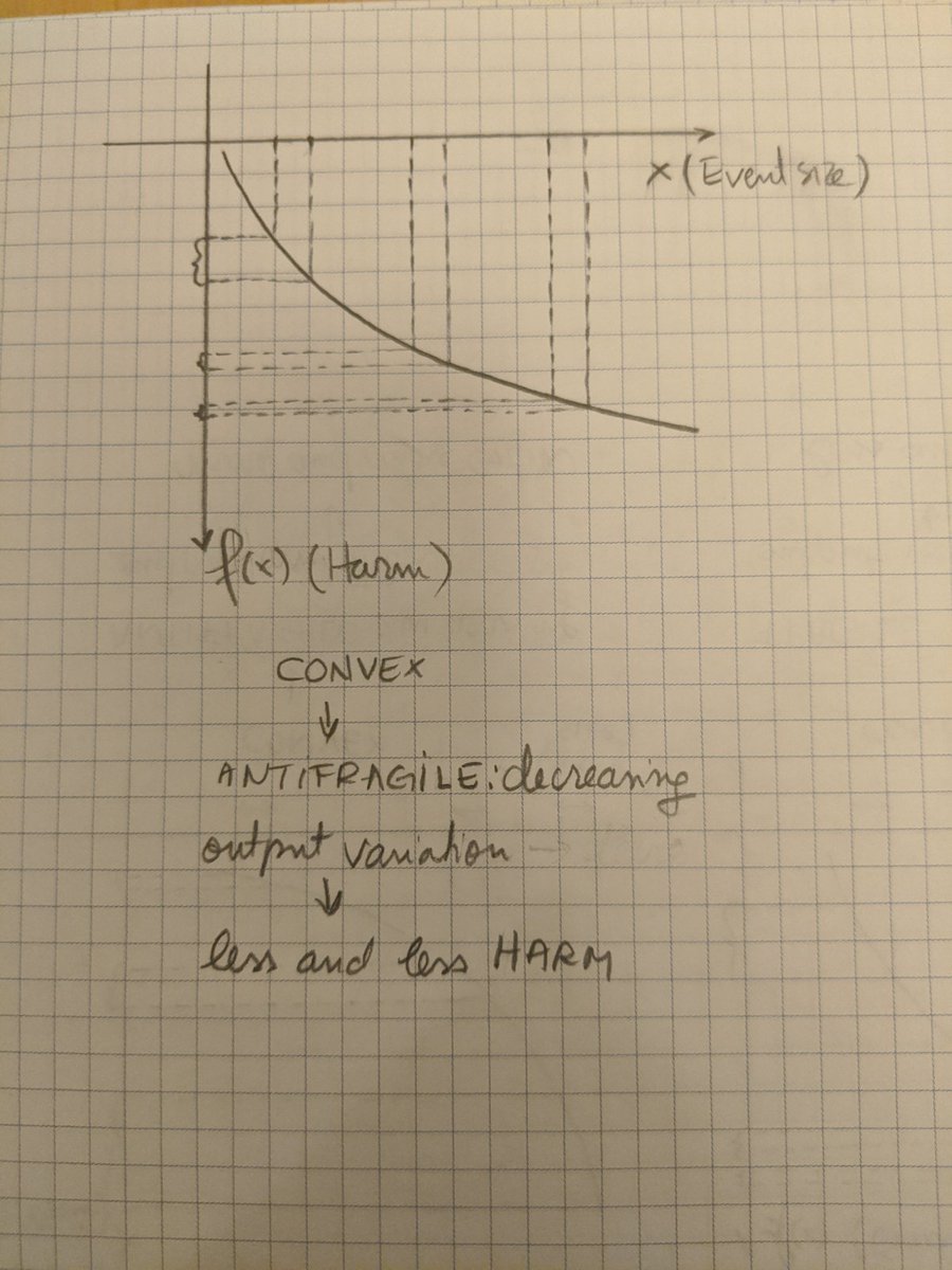 Now if we're talking Harm from shock - and this is the beauty in the simplicity of the underlying math - say f is decreasing, for every *same* bit of added shock, the Antifragile is harmed *less* (the fragile - more: do the corresponding concave graph to convince yourself! ) 6/