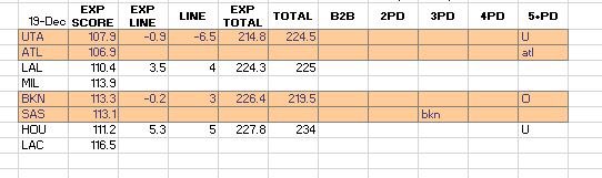 PatStatsA's tweet photo. NBA PICKS 12/19. What’s up Twitter. 
Today’s best. Not liable for loses. BE ADVISED
Four spreads and O/U of 5PD. 
One spread of 3PD.
ATL +6.5 (5PD)
Utah vs ATL under 225  (5PD)
BKN vs SAS over 219.5   (5PD)
HOU vs LAC U 235.5 (line move)  (5PD)
BKN +3.5  (3PD) https://t.co/8BWLkZVYFX