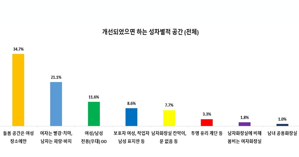 일상서 흔히 접하는 표지판이나 전용공간 등에 ‘성별’ 역할·차별을 고정화하는 요소가 있다고 답한 사람이 많다는 얘깁니다. 누구도 억울함 없는 양성평등, ‘더불어삶’에서 꼭 필요합니다.

bit.ly/2sOrVed [‘화장실·표지판·색깔....’ 시민 95% “생활공간서 성차별 느껴봤다”]