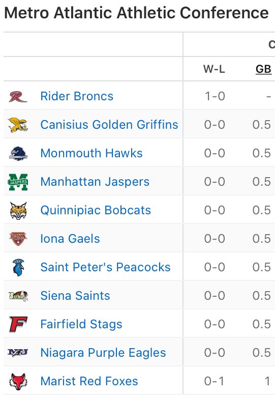 patrickmoore_'s tweet image. Is there a college basketball conference with better team names than the MAAC? Something out of a Harry Potter book