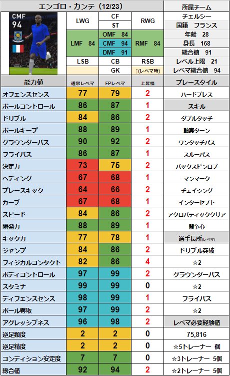 シュート Fp エンゴロ カンテ 12 23 Cs チェルシークラブセレクション 12 23 のfp エンゴロカンテの レベマ能力値です Cs チェルシークラブセレクション 12 23 当たり選手ランキングはこちら T Co Zdsdtmgfj2 レベマ能力値 通常 シュート Fp エンゴロ カンテ 12 23 Cs チェルシークラブセレクション 12 23 のfp エンゴロカンテの レベマ能力値です Cs チェルシークラブセレクション 12 23 当たり選手ランキングはこちら T Co Zdsdtmgfj2 レベマ能力値 通常