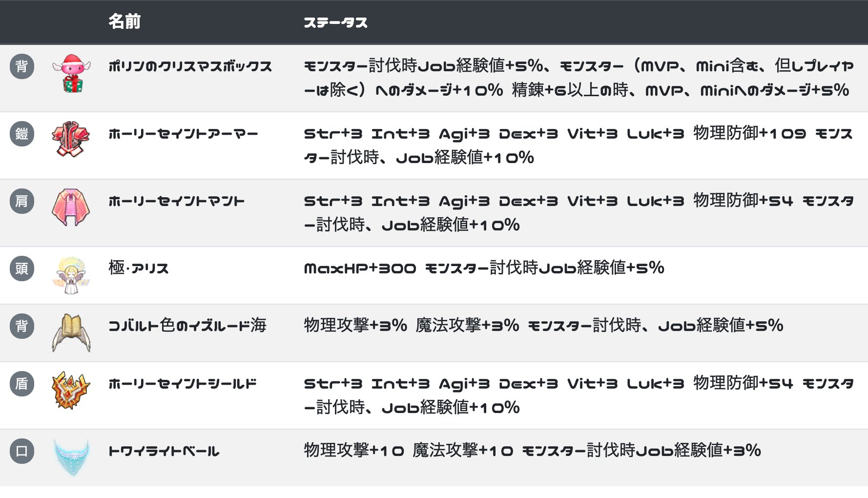 ばてぃ ラグマス Job経験値が上がる装備をまとめました T Co Tmfx11e9cz ラグマス T Co 5uhpqqus5u Twitter