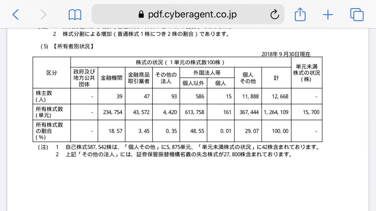 t_taniyan's tweet photo. サイバーエージェントって時価総額大きいし機関投資家比率も高いし、と思って見たら個人は30%切ってるんよね。藤田さんの信任で棄権や反対多いのは機関投資家の議決権行使助言会社の何かにヒットしてしまったんかな。 https://t.co/6s68EOCUIK