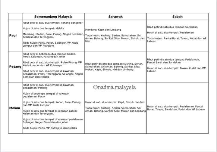 Rela Daerah Jerantut On Twitter Ramalan Cuaca Oleh Jabatan Meteorologi Malaysia Bagi Seluruh Negara Pada 20 Disember 2019 22 Disember 2019 Info Fb Agensi Pengurusan Bencana Negara Jabatan Perdana Menteri