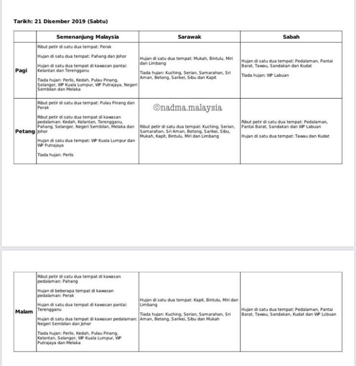 Rela Daerah Jerantut On Twitter Ramalan Cuaca Oleh Jabatan Meteorologi Malaysia Bagi Seluruh Negara Pada 20 Disember 2019 22 Disember 2019 Info Fb Agensi Pengurusan Bencana Negara Jabatan Perdana Menteri