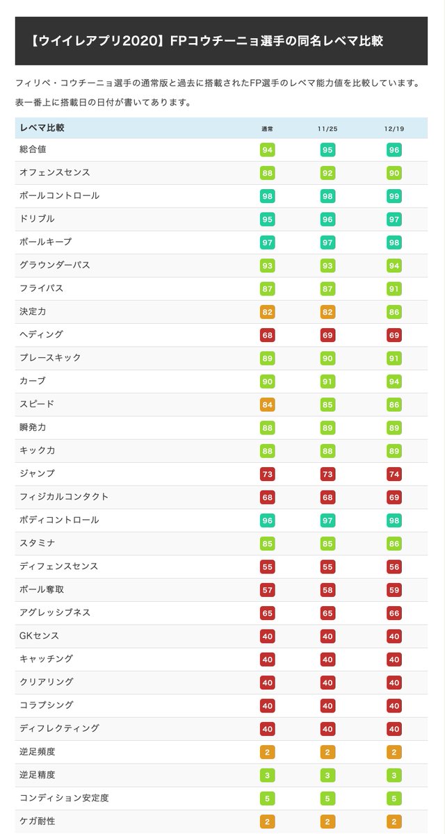 ボランチ ウイイレアプリ攻略サイト Twitter वर Fpコウチーニョの同名比較 今週の週間fpで２人目 前回はクラブセレクション 今回のコウチーニョは 決定力 フライパスが上昇 誰か あれだけの天才的な活躍をして オフェンスセンス が下がる意味を