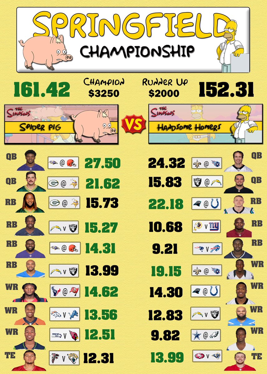 SpringfieldDL's tweet photo. Here is your #SpringfieldDL Championship matchup!
Spider Pig has a slight edge in the projections but anyone can win this matchup!
https://t.co/JW9fZElwBR
@keelsford @JayAuggs @MyFantasyLeague https://t.co/qtzuJyqxHG